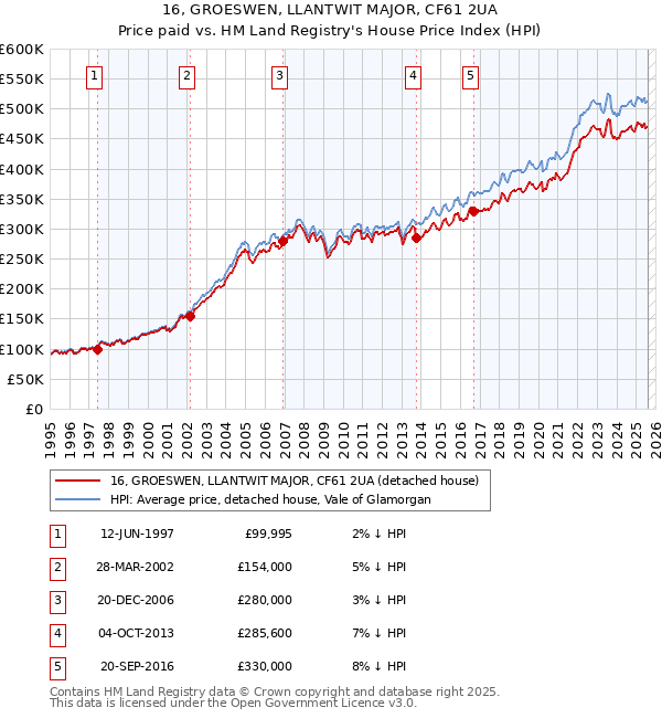 16, GROESWEN, LLANTWIT MAJOR, CF61 2UA: Price paid vs HM Land Registry's House Price Index