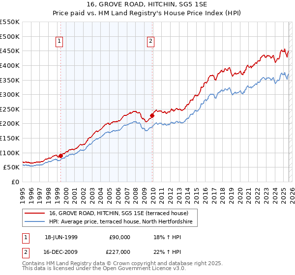 16, GROVE ROAD, HITCHIN, SG5 1SE: Price paid vs HM Land Registry's House Price Index