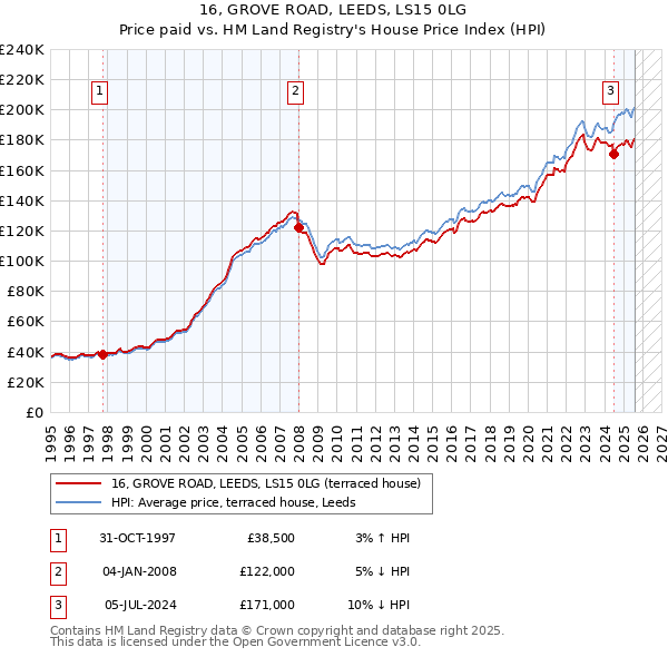16, GROVE ROAD, LEEDS, LS15 0LG: Price paid vs HM Land Registry's House Price Index