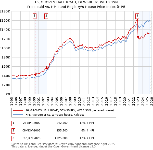 16, GROVES HALL ROAD, DEWSBURY, WF13 3SN: Price paid vs HM Land Registry's House Price Index