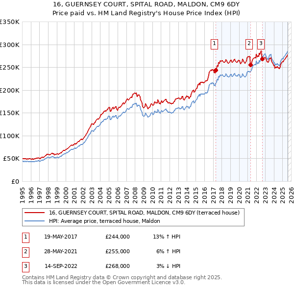 16, GUERNSEY COURT, SPITAL ROAD, MALDON, CM9 6DY: Price paid vs HM Land Registry's House Price Index