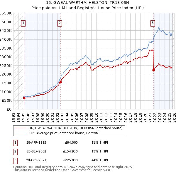 16, GWEAL WARTHA, HELSTON, TR13 0SN: Price paid vs HM Land Registry's House Price Index
