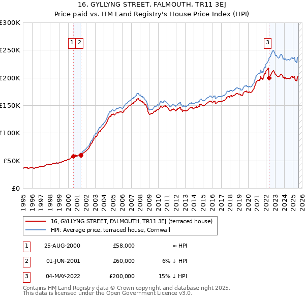 16, GYLLYNG STREET, FALMOUTH, TR11 3EJ: Price paid vs HM Land Registry's House Price Index
