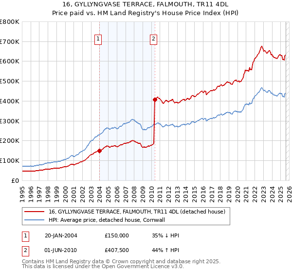 16, GYLLYNGVASE TERRACE, FALMOUTH, TR11 4DL: Price paid vs HM Land Registry's House Price Index
