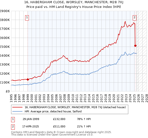16, HABERGHAM CLOSE, WORSLEY, MANCHESTER, M28 7XJ: Price paid vs HM Land Registry's House Price Index