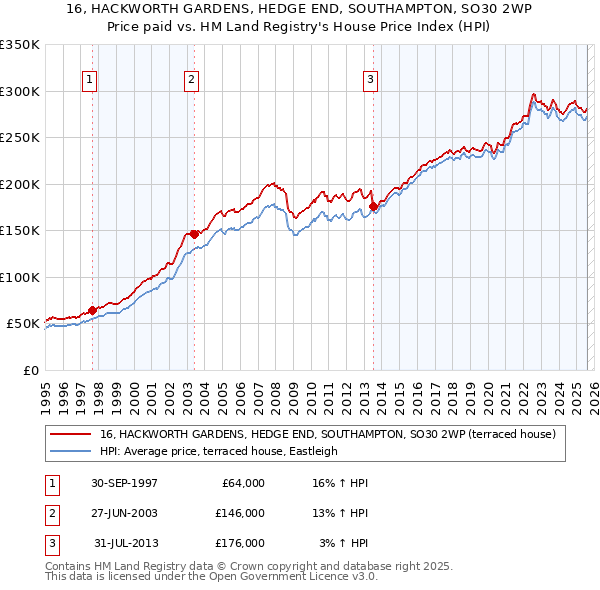 16, HACKWORTH GARDENS, HEDGE END, SOUTHAMPTON, SO30 2WP: Price paid vs HM Land Registry's House Price Index