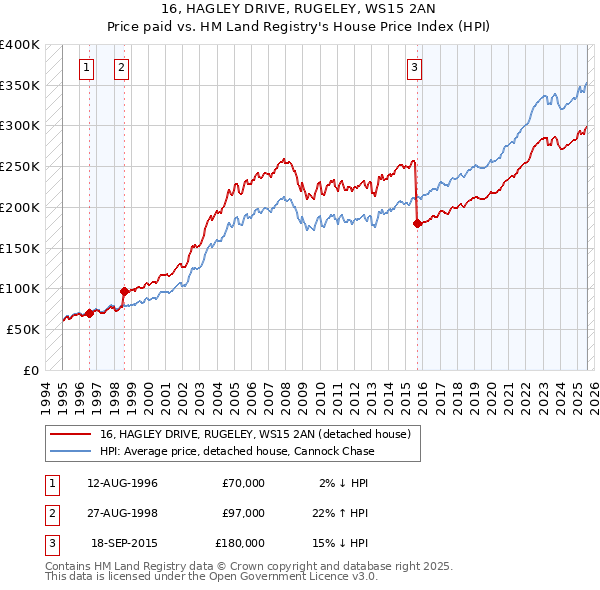 16, HAGLEY DRIVE, RUGELEY, WS15 2AN: Price paid vs HM Land Registry's House Price Index