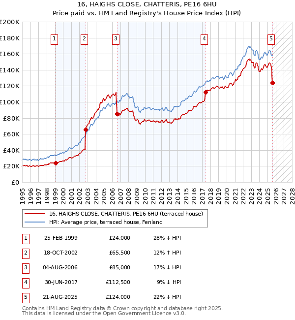 16, HAIGHS CLOSE, CHATTERIS, PE16 6HU: Price paid vs HM Land Registry's House Price Index