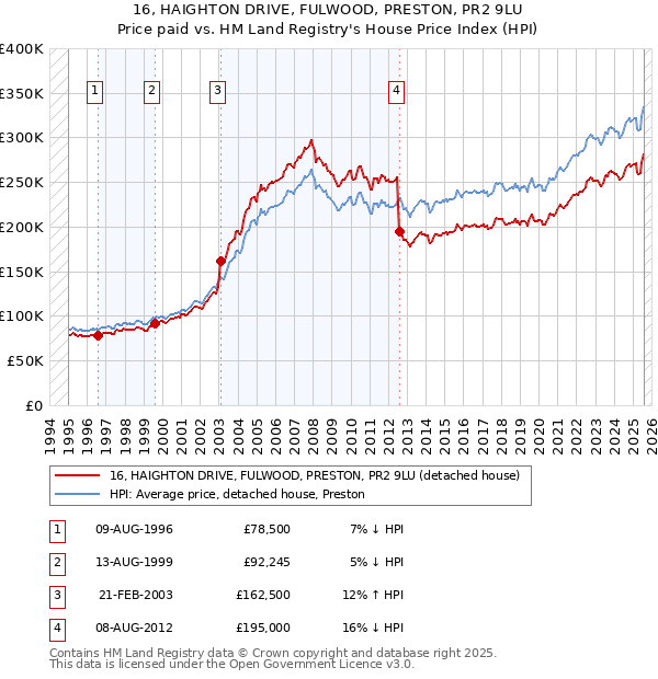 16, HAIGHTON DRIVE, FULWOOD, PRESTON, PR2 9LU: Price paid vs HM Land Registry's House Price Index