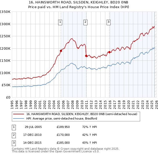 16, HAINSWORTH ROAD, SILSDEN, KEIGHLEY, BD20 0NB: Price paid vs HM Land Registry's House Price Index