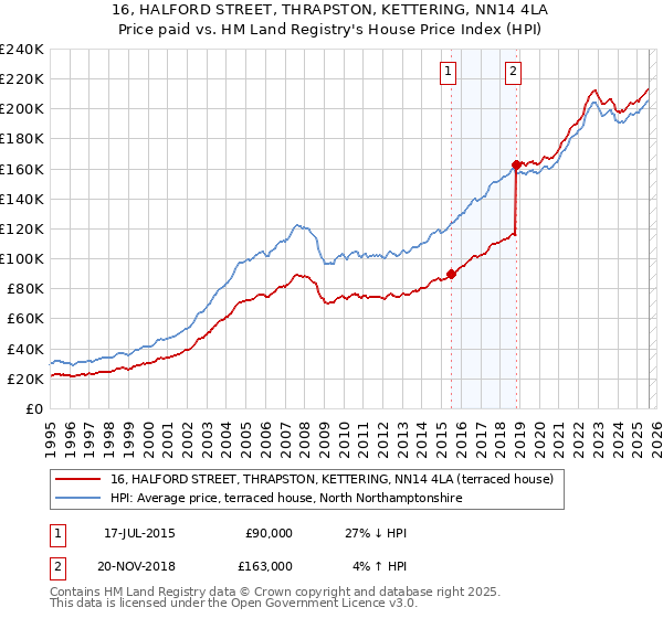16, HALFORD STREET, THRAPSTON, KETTERING, NN14 4LA: Price paid vs HM Land Registry's House Price Index