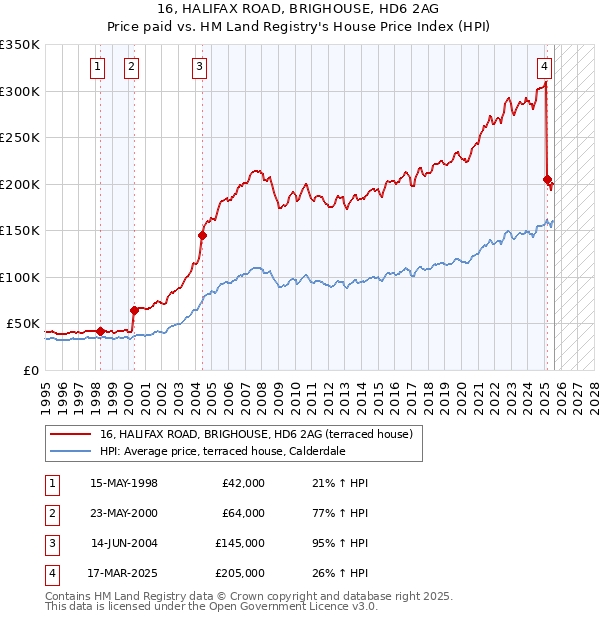 16, HALIFAX ROAD, BRIGHOUSE, HD6 2AG: Price paid vs HM Land Registry's House Price Index