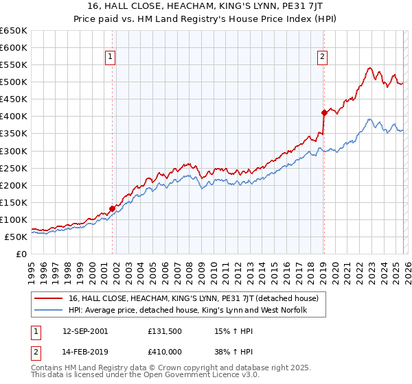 16, HALL CLOSE, HEACHAM, KING'S LYNN, PE31 7JT: Price paid vs HM Land Registry's House Price Index