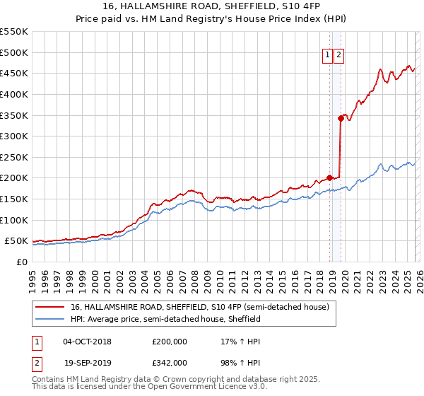 16, HALLAMSHIRE ROAD, SHEFFIELD, S10 4FP: Price paid vs HM Land Registry's House Price Index