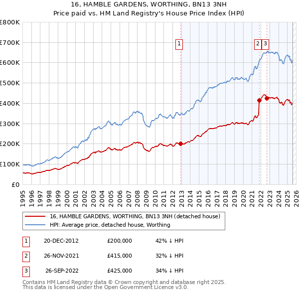 16, HAMBLE GARDENS, WORTHING, BN13 3NH: Price paid vs HM Land Registry's House Price Index