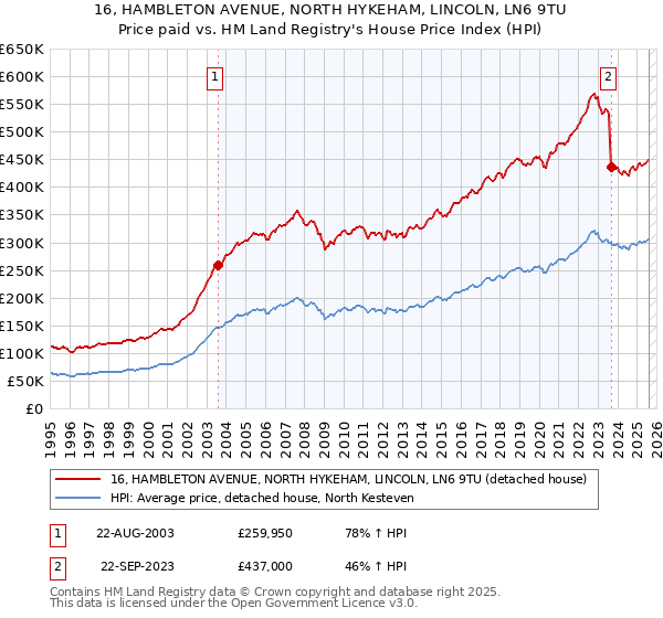 16, HAMBLETON AVENUE, NORTH HYKEHAM, LINCOLN, LN6 9TU: Price paid vs HM Land Registry's House Price Index