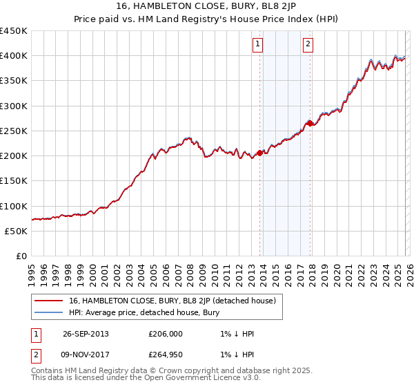 16, HAMBLETON CLOSE, BURY, BL8 2JP: Price paid vs HM Land Registry's House Price Index