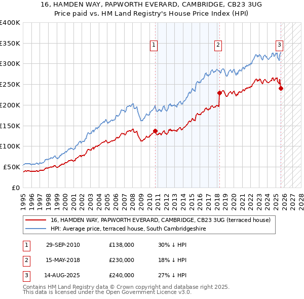 16, HAMDEN WAY, PAPWORTH EVERARD, CAMBRIDGE, CB23 3UG: Price paid vs HM Land Registry's House Price Index