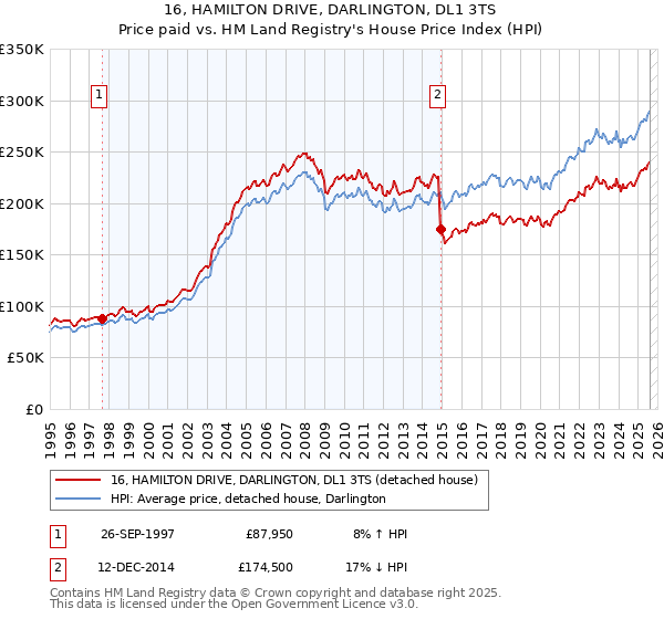 16, HAMILTON DRIVE, DARLINGTON, DL1 3TS: Price paid vs HM Land Registry's House Price Index