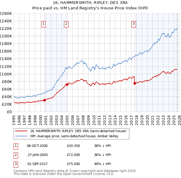 16, HAMMERSMITH, RIPLEY, DE5 3RA: Price paid vs HM Land Registry's House Price Index