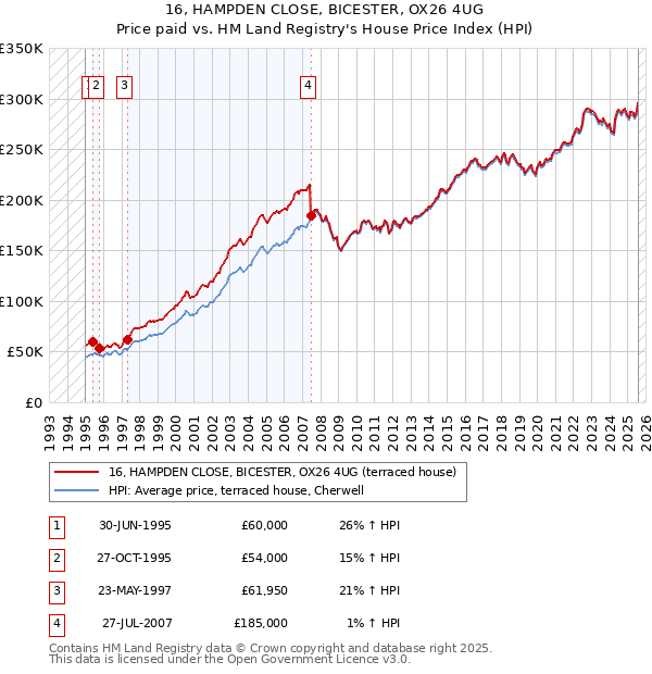 16, HAMPDEN CLOSE, BICESTER, OX26 4UG: Price paid vs HM Land Registry's House Price Index