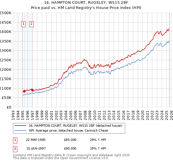 16, HAMPTON COURT, RUGELEY, WS15 2BF: Price paid vs HM Land Registry's House Price Index