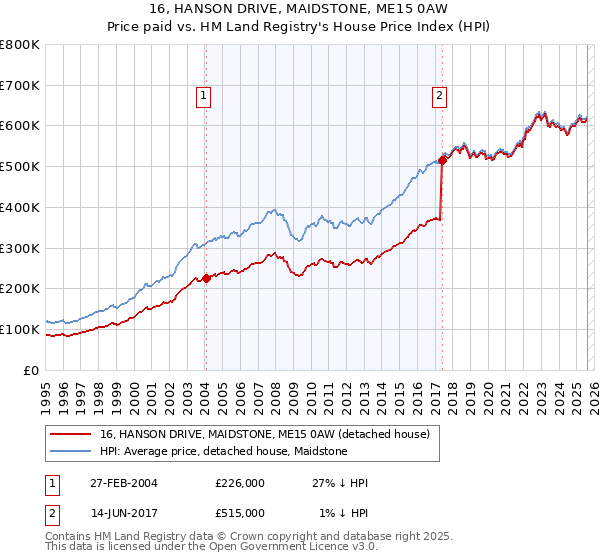 16, HANSON DRIVE, MAIDSTONE, ME15 0AW: Price paid vs HM Land Registry's House Price Index