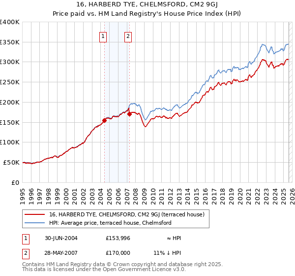 16, HARBERD TYE, CHELMSFORD, CM2 9GJ: Price paid vs HM Land Registry's House Price Index