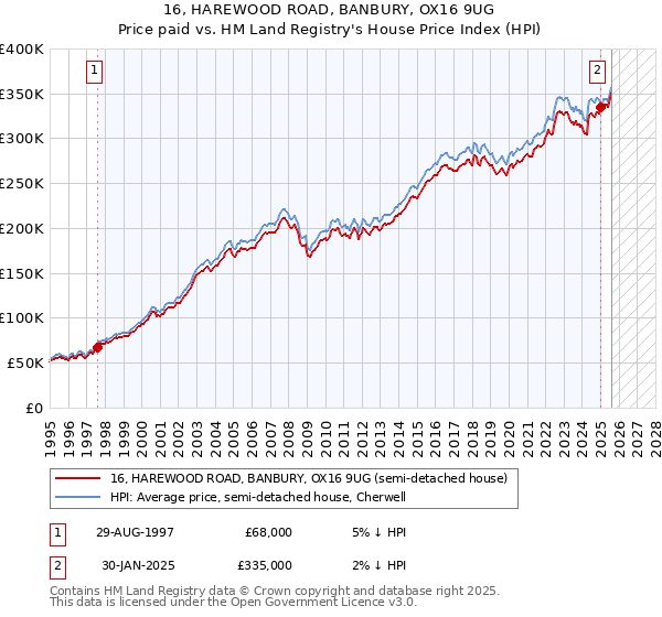 16, HAREWOOD ROAD, BANBURY, OX16 9UG: Price paid vs HM Land Registry's House Price Index