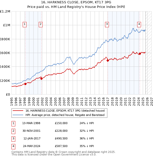 16, HARKNESS CLOSE, EPSOM, KT17 3PG: Price paid vs HM Land Registry's House Price Index