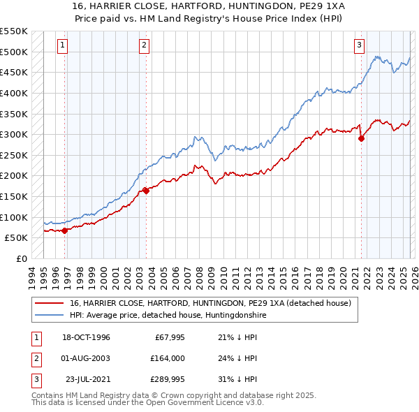 16, HARRIER CLOSE, HARTFORD, HUNTINGDON, PE29 1XA: Price paid vs HM Land Registry's House Price Index