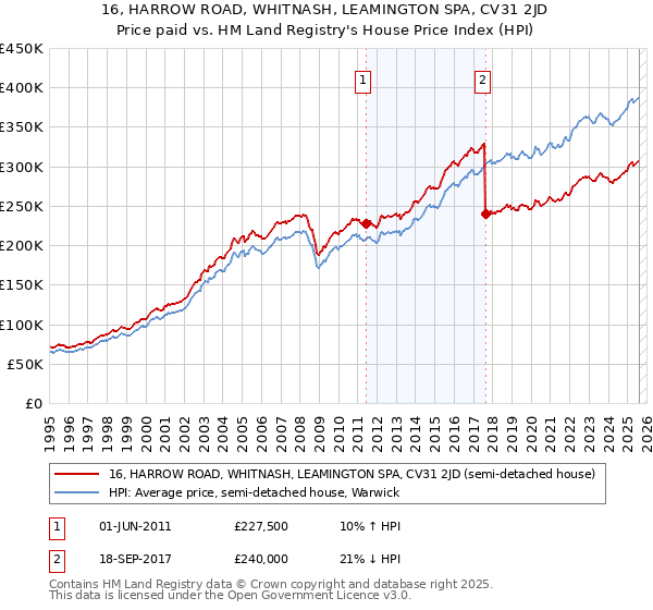 16, HARROW ROAD, WHITNASH, LEAMINGTON SPA, CV31 2JD: Price paid vs HM Land Registry's House Price Index