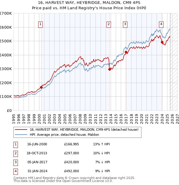 16, HARVEST WAY, HEYBRIDGE, MALDON, CM9 4PS: Price paid vs HM Land Registry's House Price Index