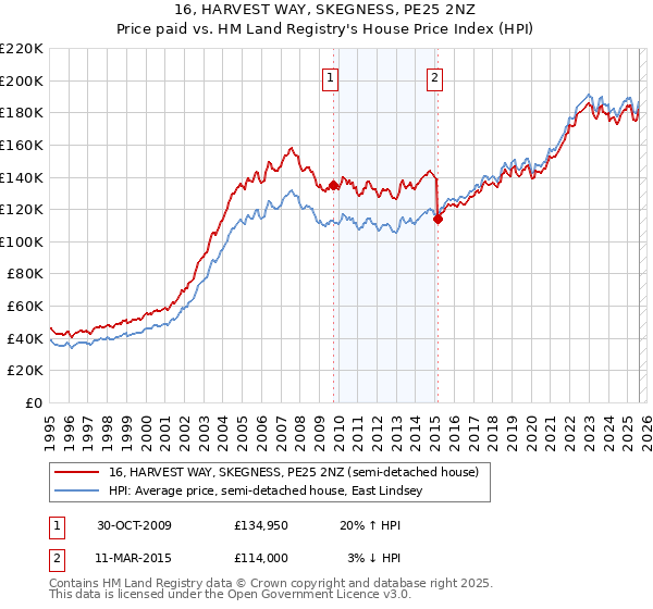 16, HARVEST WAY, SKEGNESS, PE25 2NZ: Price paid vs HM Land Registry's House Price Index