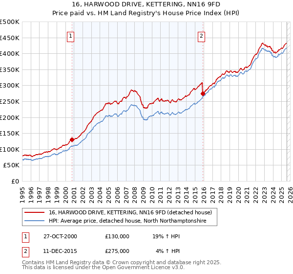 16, HARWOOD DRIVE, KETTERING, NN16 9FD: Price paid vs HM Land Registry's House Price Index