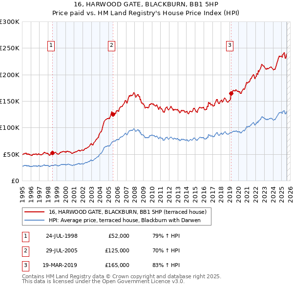 16, HARWOOD GATE, BLACKBURN, BB1 5HP: Price paid vs HM Land Registry's House Price Index