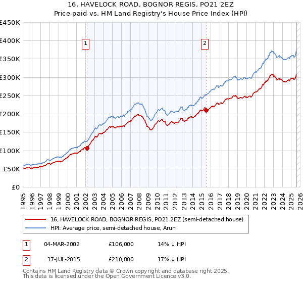 16, HAVELOCK ROAD, BOGNOR REGIS, PO21 2EZ: Price paid vs HM Land Registry's House Price Index