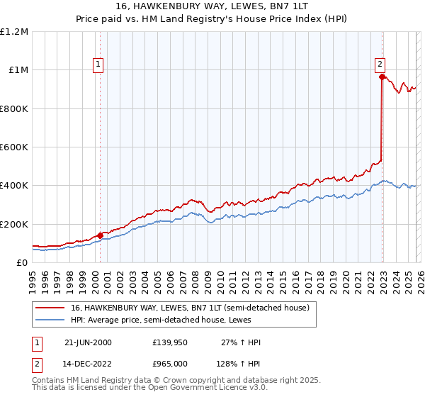 16, HAWKENBURY WAY, LEWES, BN7 1LT: Price paid vs HM Land Registry's House Price Index