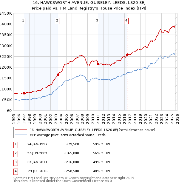 16, HAWKSWORTH AVENUE, GUISELEY, LEEDS, LS20 8EJ: Price paid vs HM Land Registry's House Price Index