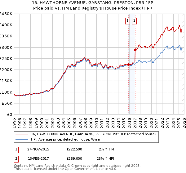 16, HAWTHORNE AVENUE, GARSTANG, PRESTON, PR3 1FP: Price paid vs HM Land Registry's House Price Index