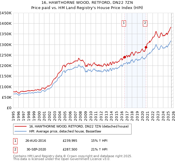 16, HAWTHORNE WOOD, RETFORD, DN22 7ZN: Price paid vs HM Land Registry's House Price Index