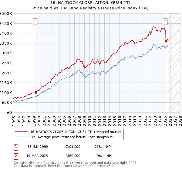 16, HAYDOCK CLOSE, ALTON, GU34 2TL: Price paid vs HM Land Registry's House Price Index