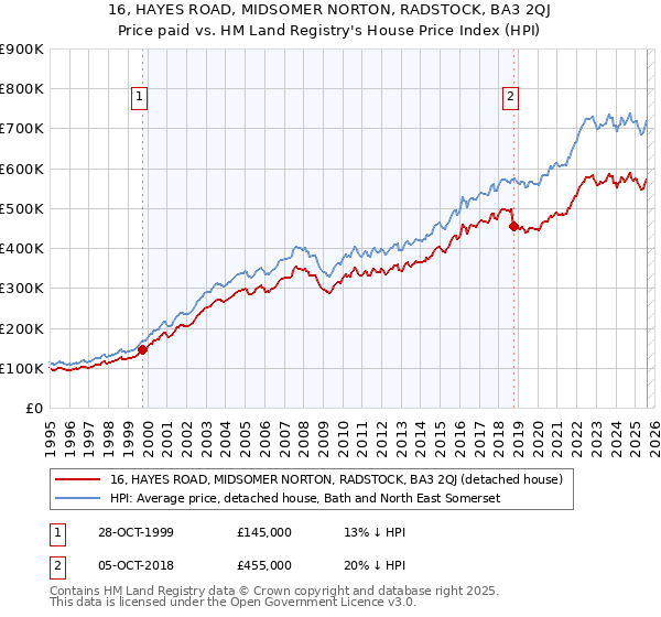 16, HAYES ROAD, MIDSOMER NORTON, RADSTOCK, BA3 2QJ: Price paid vs HM Land Registry's House Price Index