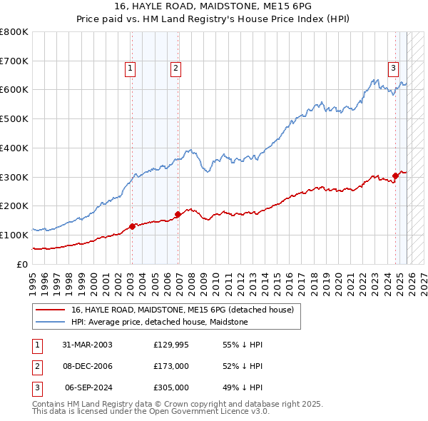 16, HAYLE ROAD, MAIDSTONE, ME15 6PG: Price paid vs HM Land Registry's House Price Index