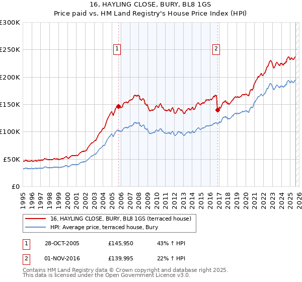 16, HAYLING CLOSE, BURY, BL8 1GS: Price paid vs HM Land Registry's House Price Index