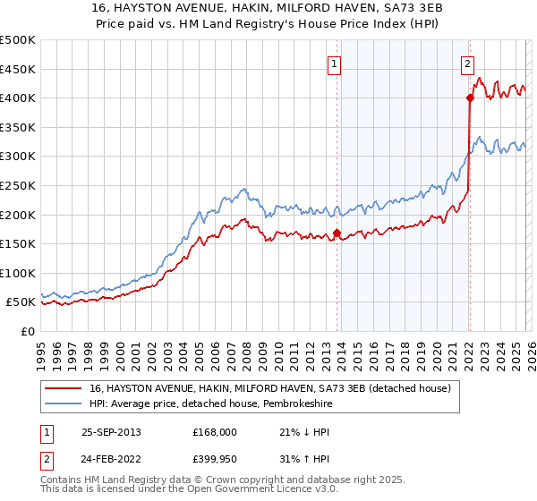16, HAYSTON AVENUE, HAKIN, MILFORD HAVEN, SA73 3EB: Price paid vs HM Land Registry's House Price Index