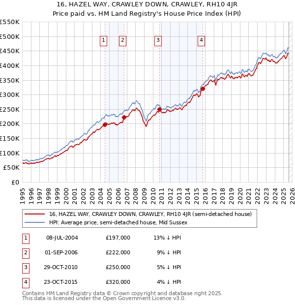 16, HAZEL WAY, CRAWLEY DOWN, CRAWLEY, RH10 4JR: Price paid vs HM Land Registry's House Price Index