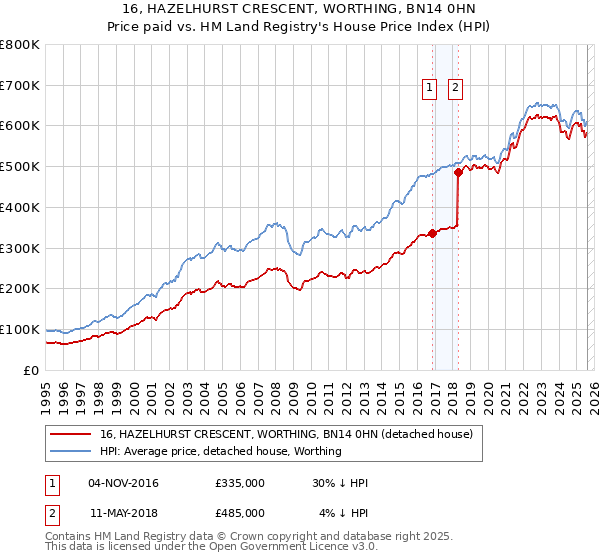 16, HAZELHURST CRESCENT, WORTHING, BN14 0HN: Price paid vs HM Land Registry's House Price Index