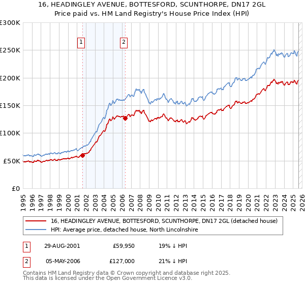 16, HEADINGLEY AVENUE, BOTTESFORD, SCUNTHORPE, DN17 2GL: Price paid vs HM Land Registry's House Price Index