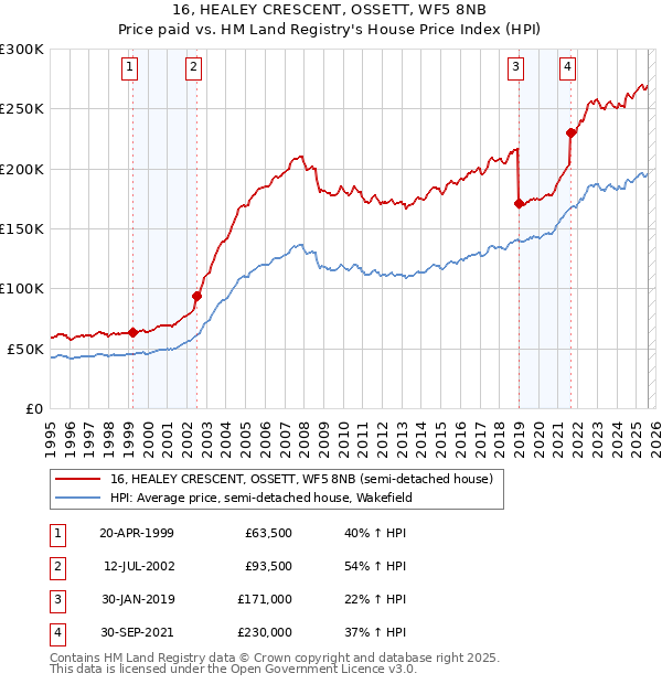 16, HEALEY CRESCENT, OSSETT, WF5 8NB: Price paid vs HM Land Registry's House Price Index